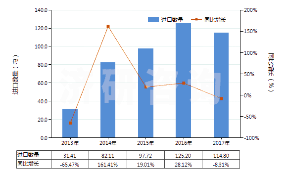 2013-2017年中國食品級的正磷酸氫鈣(磷酸二鈣)(HS28352520)進(jìn)口量及增速統(tǒng)計